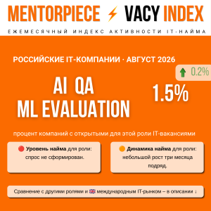 ⚡️Mentorpiece Vacy Index август 2026: Число вакансий по AI QA/ML Evaluation растет третий месяц подряд