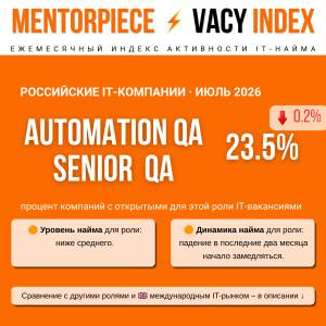 ⚡️Mentorpiece Vacy Index июль 2026: Найм ручных QA продолжает падать, но сокращение Automation замедлилось